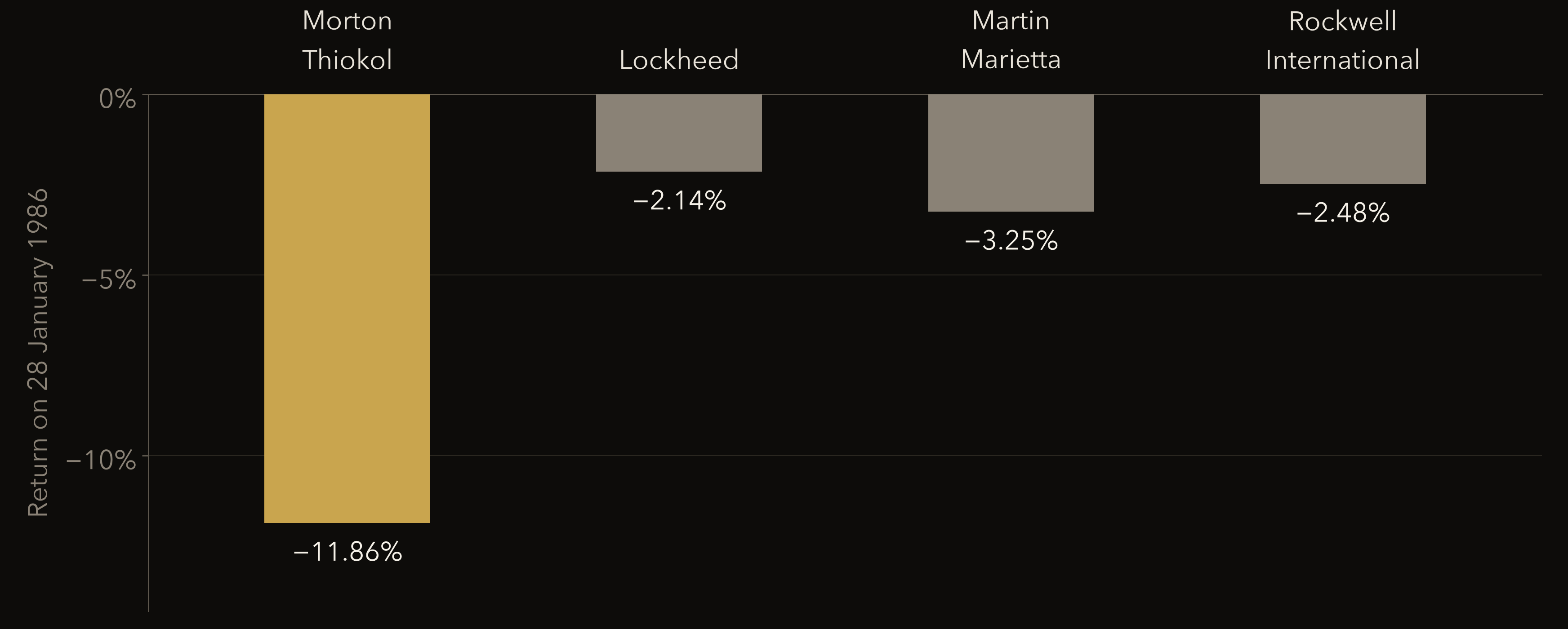 Share price change on 28 January 1986 for the four main shuttle contractors: Morton Thiokol minus 11.86 percent, Martin Marietta minus 3.25, Rockwell minus 2.48, Lockheed minus 2.14.