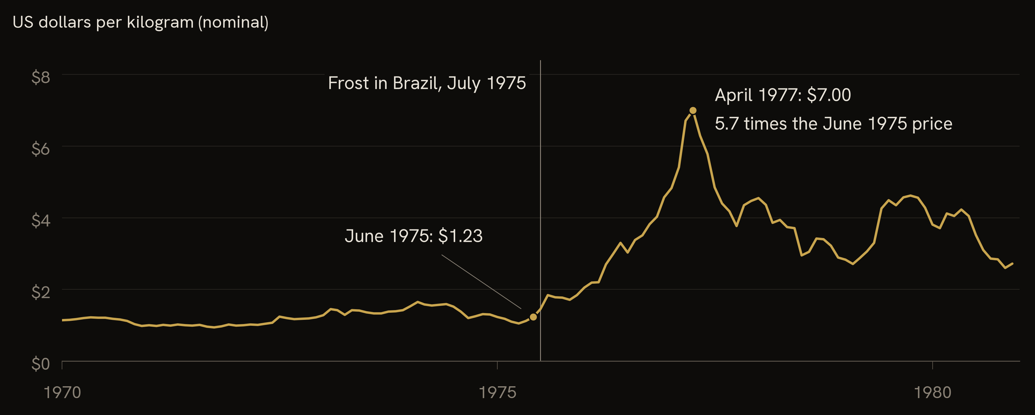 Line chart of the monthly wholesale price of arabica coffee, 1970 to 1980, in nominal US dollars per kilogram. The price stays between about 1 and 1.65 dollars until 1975. A vertical line marks the frost in Brazil in July 1975. June 1975 is 1.23 dollars. The price climbs to a peak of 7.00 dollars in April 1977, 5.7 times the June 1975 price, then falls back.