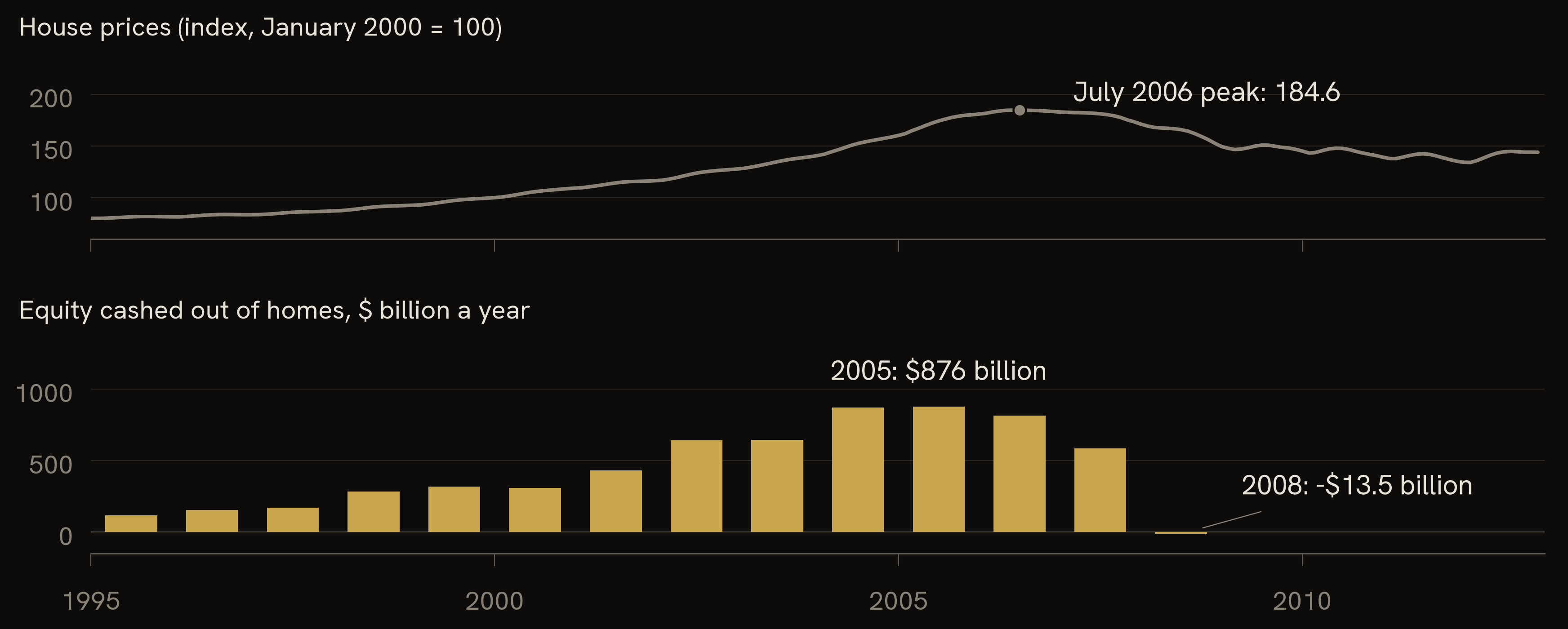Two panels sharing a time axis from 1995 to 2012. Top: the US national house price index rises from 80 in 1995 to a peak of 184.6 in July 2006, then falls. Bottom: equity cashed out of homes each year rises from 118 billion dollars in 1995 to 876 billion in 2005, then collapses to minus 13.5 billion in 2008.