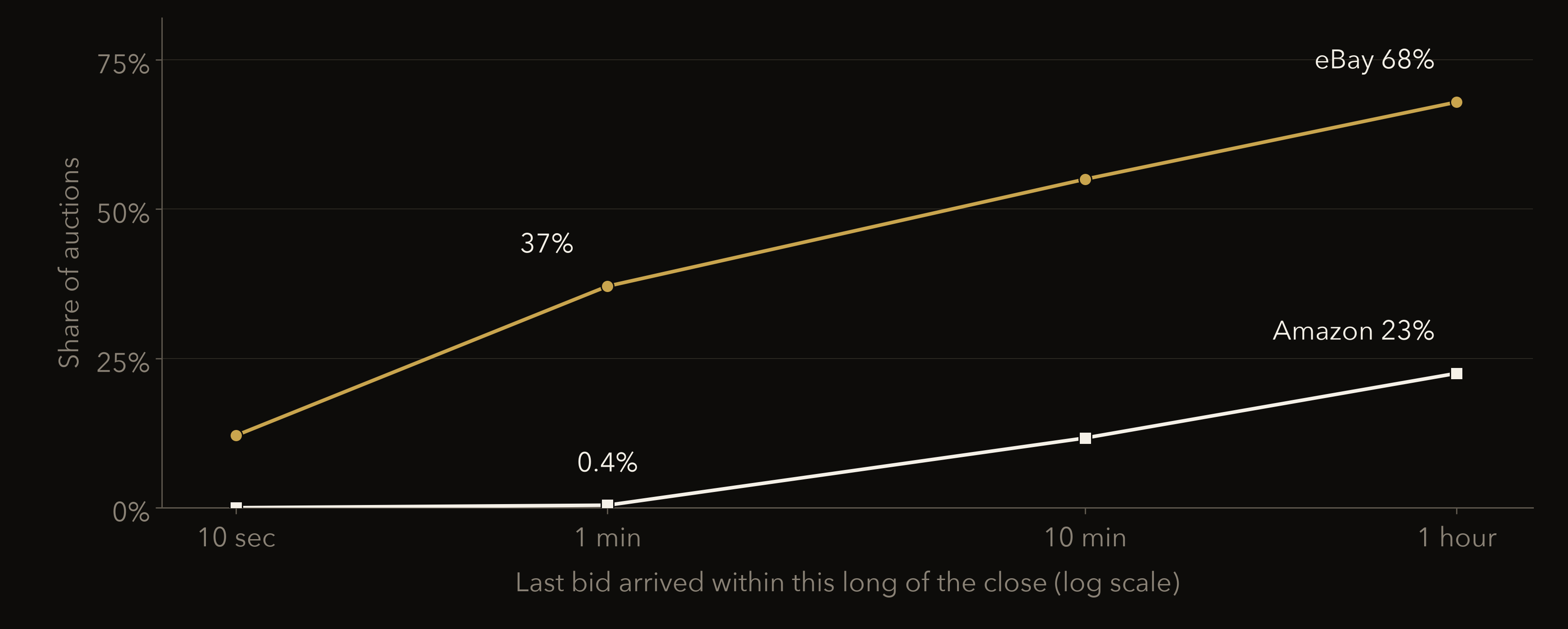 Share of auctions whose last bid arrived within ten seconds, one minute, ten minutes and one hour of the close. eBay: 12, 37, 55 and 68 percent. Amazon: 0, 0.4, 12 and 23 percent.