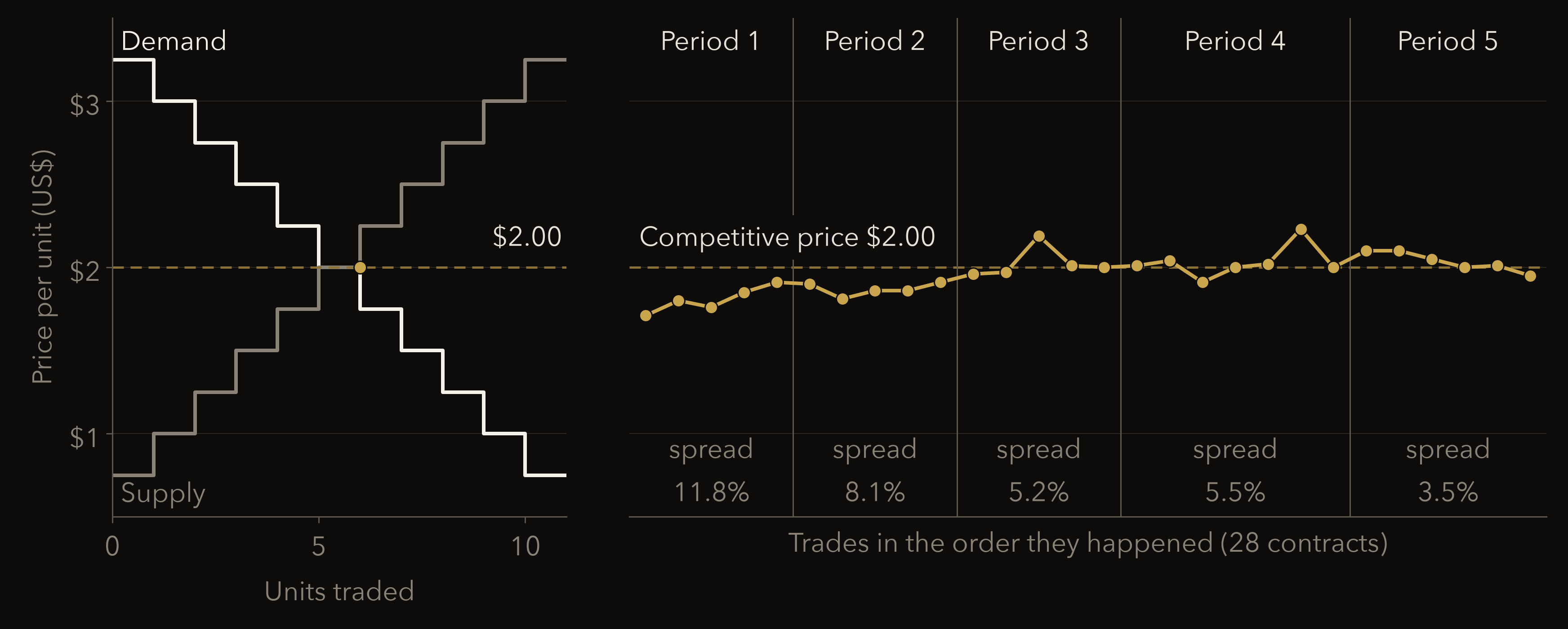 Left: the supply and demand steps Vernon Smith assigned to 11 buyers and 11 sellers, crossing at 2 dollars. Right: the 28 contract prices over five trading periods, starting near 1.71 dollars and settling around 2 dollars, with the spread falling from 11.8 percent to 3.5 percent.