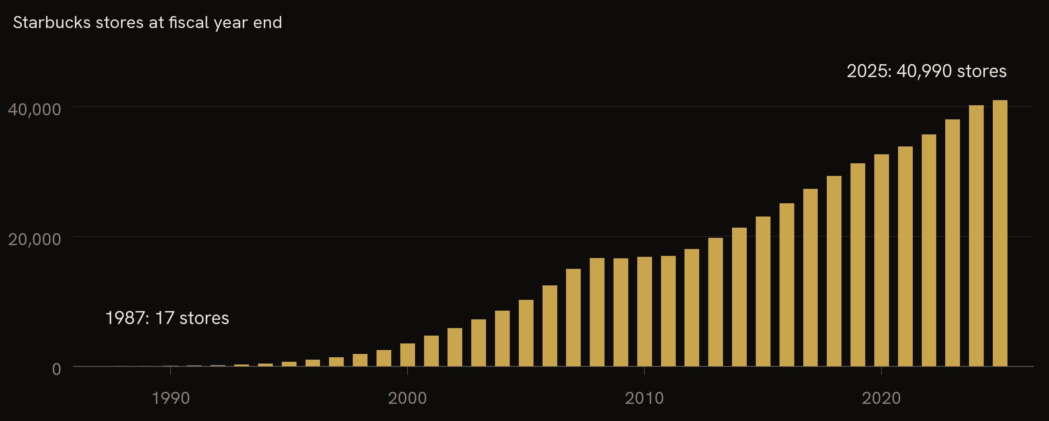 Bar chart of Starbucks stores at fiscal year end, 1987 to 2025. The bars are almost invisible until the mid-1990s, then climb steadily: 17 stores in 1987, about 16,700 in 2008, 40,990 in 2025.